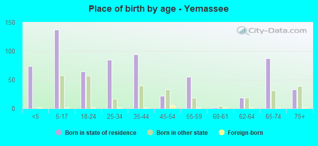 Place of birth by age -  Yemassee