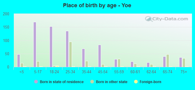 Place of birth by age -  Yoe