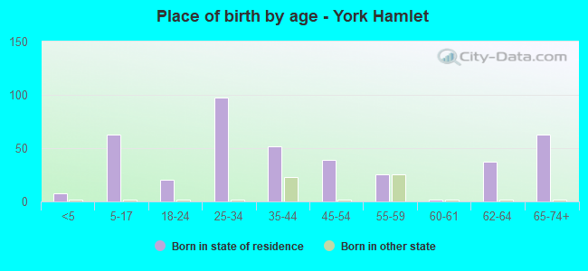 Place of birth by age -  York Hamlet