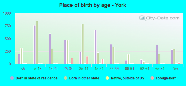 Place of birth by age -  York