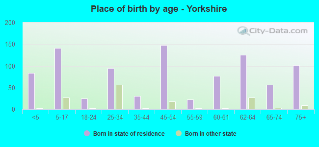 Place of birth by age -  Yorkshire