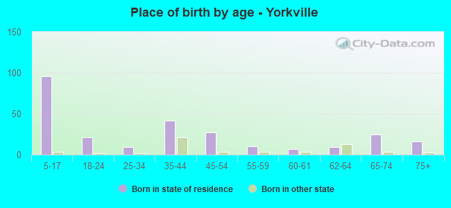 Place of birth by age -  Yorkville