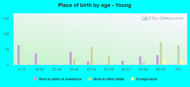 Place of birth by age -  Young
