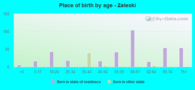 Place of birth by age -  Zaleski