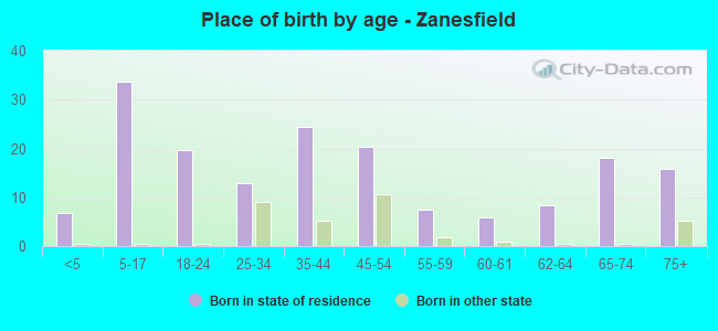 Place of birth by age -  Zanesfield