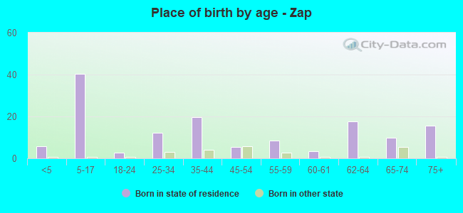 Place of birth by age -  Zap