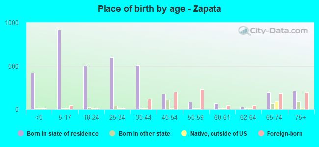 Place of birth by age -  Zapata