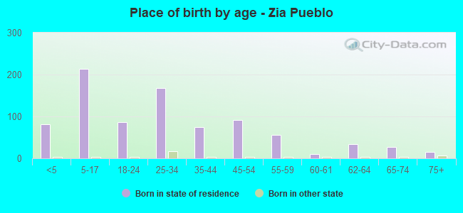 Place of birth by age -  Zia Pueblo