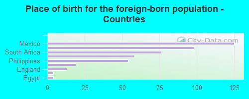 Place of birth for the foreign-born population - Countries