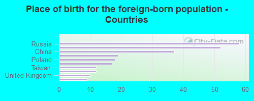 Place of birth for the foreign-born population - Countries