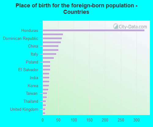 Place of birth for the foreign-born population - Countries