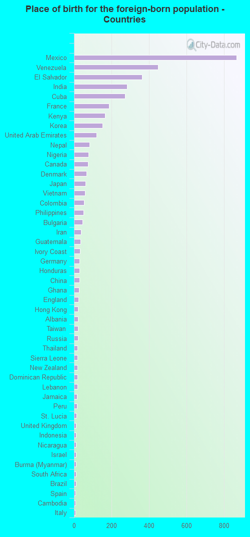 Place of birth for the foreign-born population - Countries