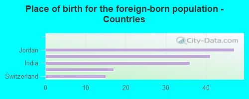 Place of birth for the foreign-born population - Countries