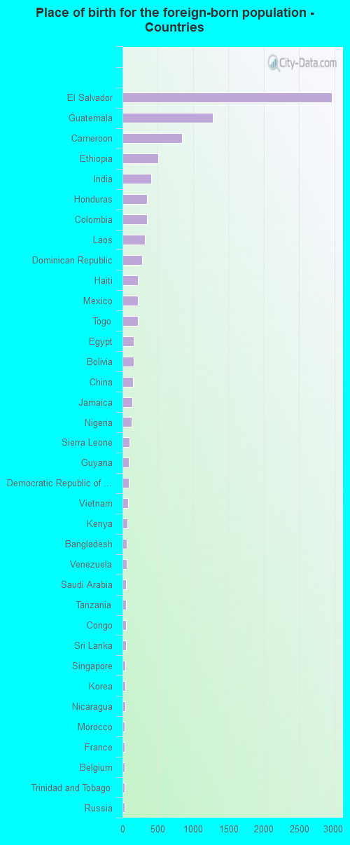 Place of birth for the foreign-born population - Countries