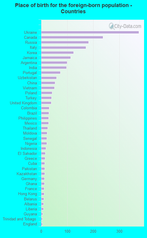 Place of birth for the foreign-born population - Countries