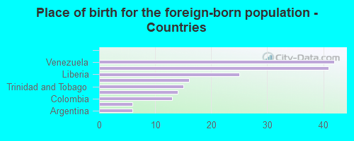 Place of birth for the foreign-born population - Countries