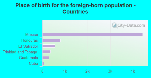 Place of birth for the foreign-born population - Countries