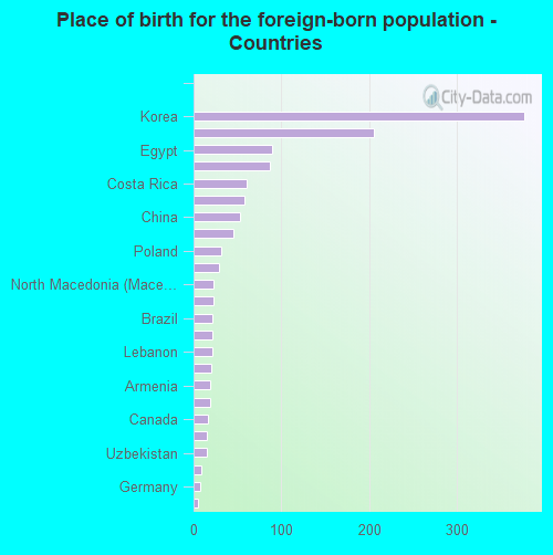 Place of birth for the foreign-born population - Countries