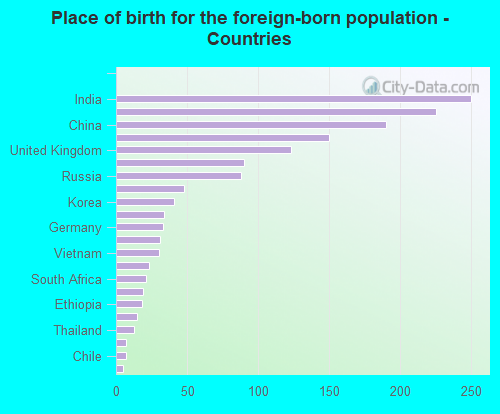 Place of birth for the foreign-born population - Countries