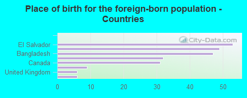 Place of birth for the foreign-born population - Countries