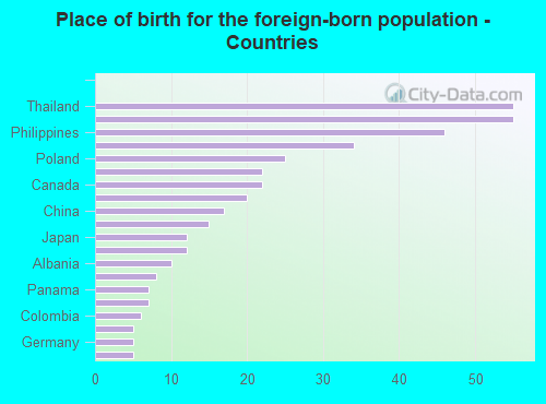 Place of birth for the foreign-born population - Countries