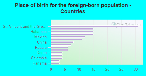 Place of birth for the foreign-born population - Countries