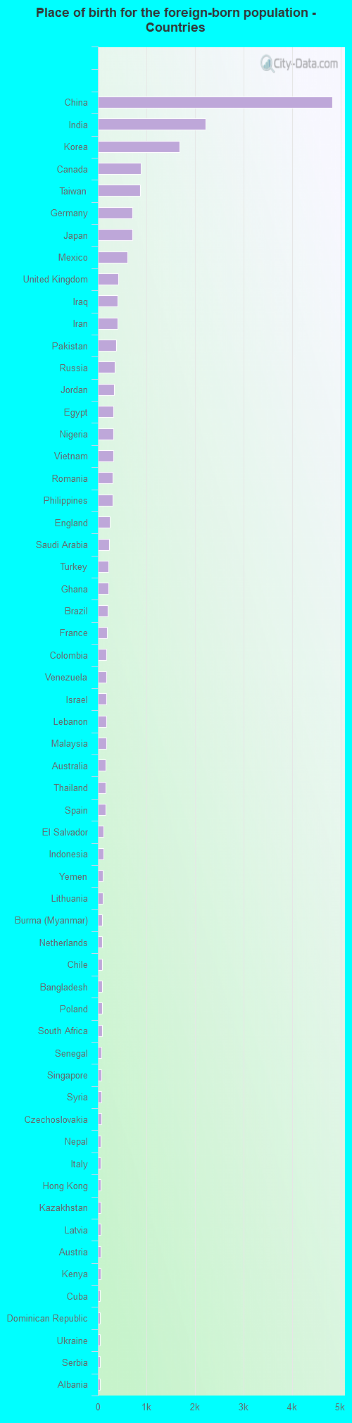 Place of birth for the foreign-born population - Countries