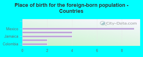 Place of birth for the foreign-born population - Countries