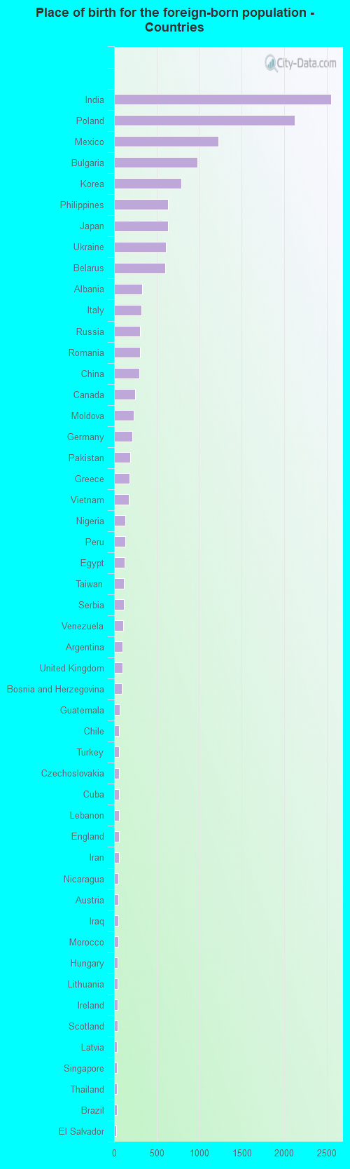 Place of birth for the foreign-born population - Countries