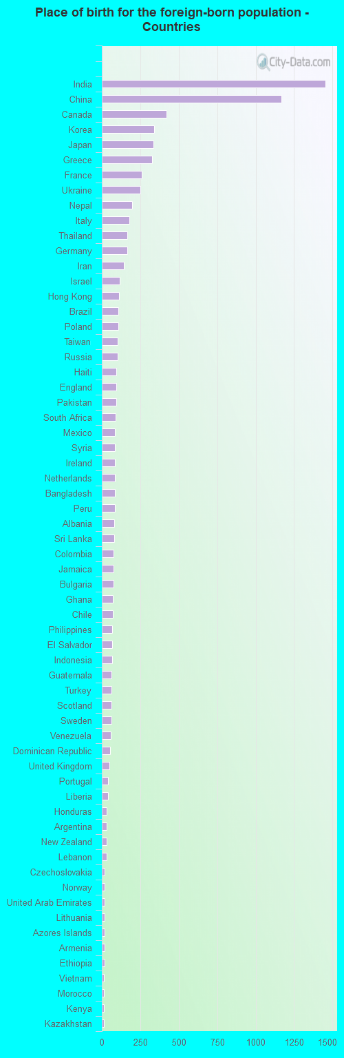 Place of birth for the foreign-born population - Countries