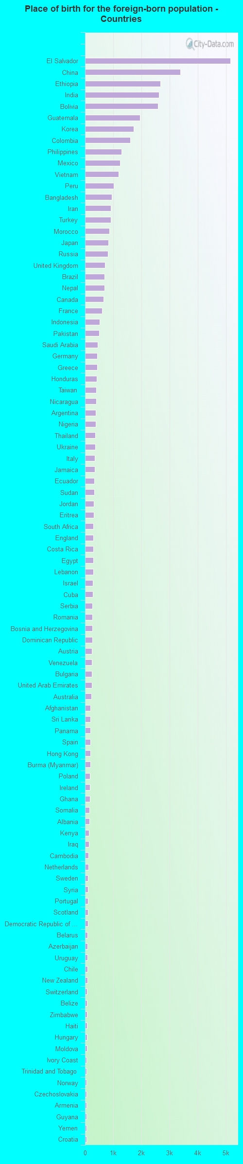 Place of birth for the foreign-born population - Countries