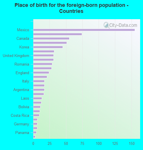 Place of birth for the foreign-born population - Countries