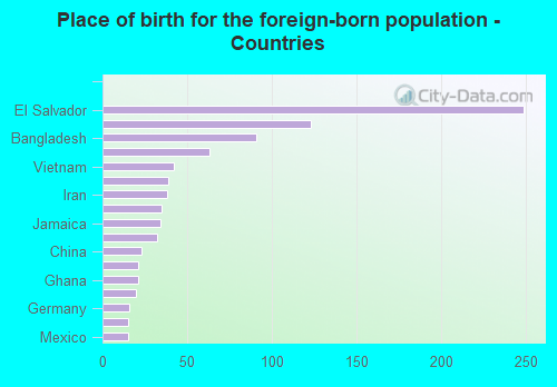 Place of birth for the foreign-born population - Countries