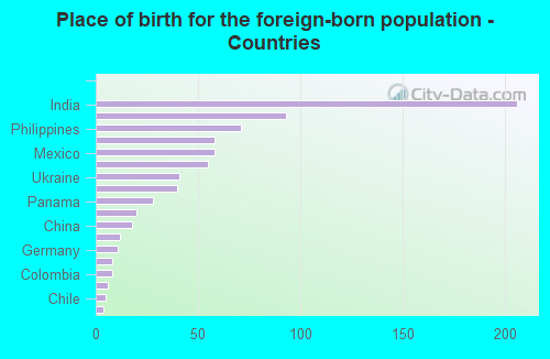 Place of birth for the foreign-born population - Countries