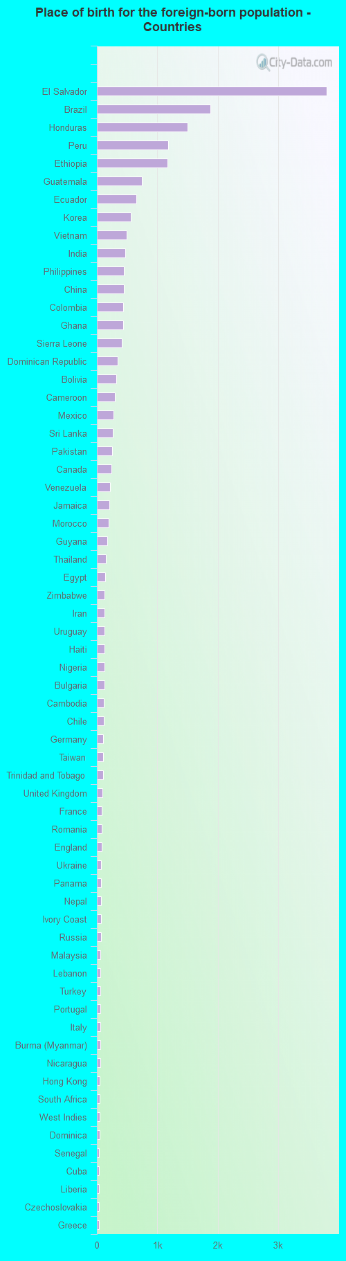 Place of birth for the foreign-born population - Countries