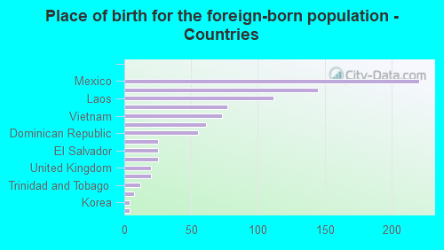 Place of birth for the foreign-born population - Countries