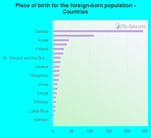 Place of birth for the foreign-born population - Countries