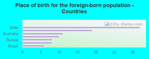 Place of birth for the foreign-born population - Countries