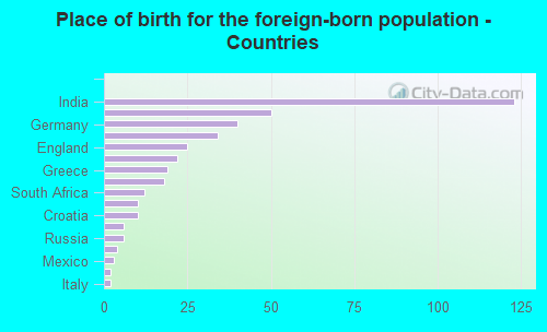 Place of birth for the foreign-born population - Countries