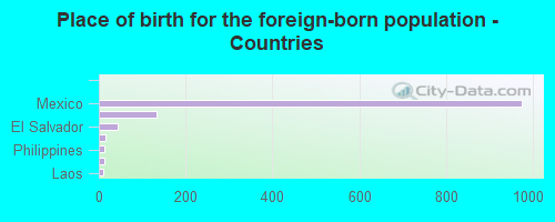 Place of birth for the foreign-born population - Countries