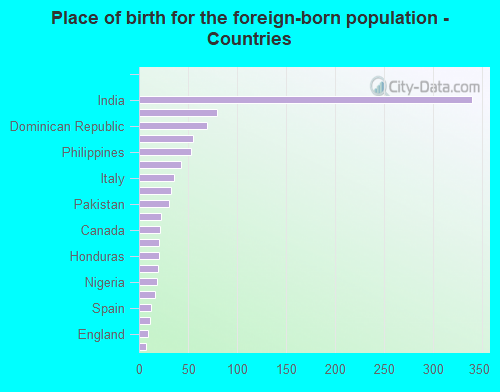 Place of birth for the foreign-born population - Countries