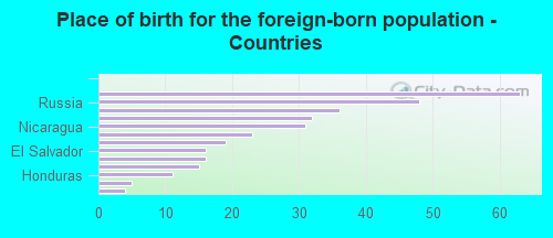 Place of birth for the foreign-born population - Countries