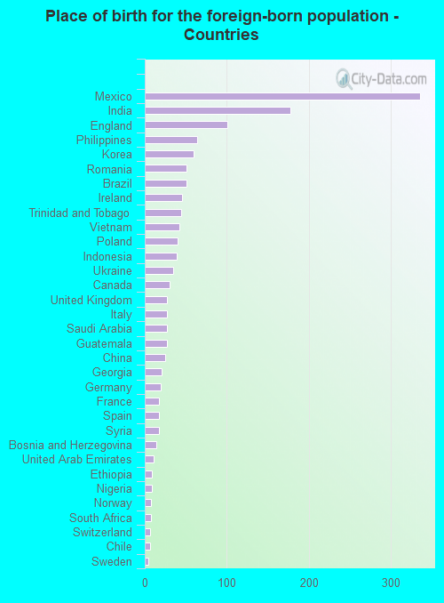 Place of birth for the foreign-born population - Countries