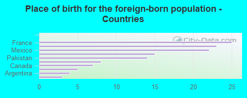 Place of birth for the foreign-born population - Countries