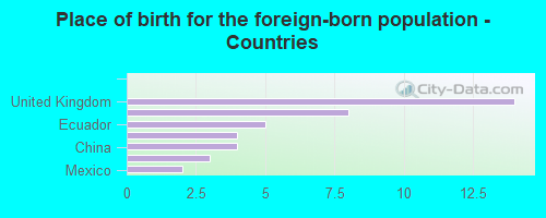 Place of birth for the foreign-born population - Countries