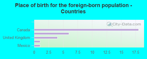 Place of birth for the foreign-born population - Countries