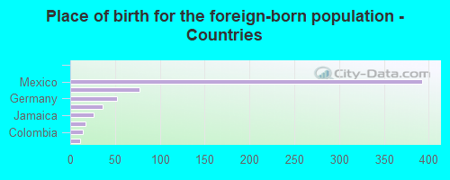 Place of birth for the foreign-born population - Countries