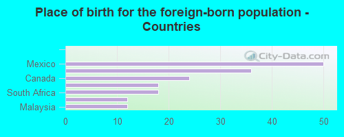 Place of birth for the foreign-born population - Countries