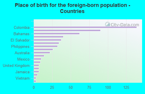 Place of birth for the foreign-born population - Countries