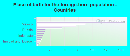 Place of birth for the foreign-born population - Countries